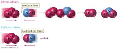 Effective and ineffective collisions diagram