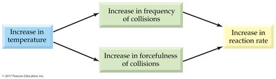 Temperature effect on reaction rate diagram