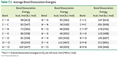 Average Bond Dissociation Energies table
