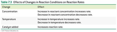 Table: Effects of changes in reaction conditions on rates