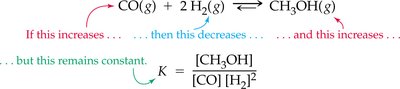 Adding reactants shifts equilibrium right