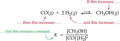 Adding products shifts equilibrium left