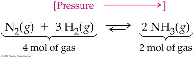 Pressure effect on equilibrium diagram