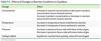 Table: Effects of changes in reaction conditions on equilibria