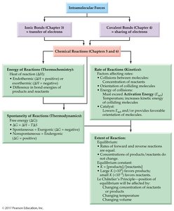 Concept map of chemical reactions