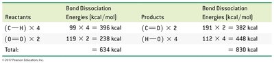 Bond dissociation energies calculation table