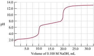 titration curve of a diprotic acid with strong base