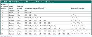 Table of first ten alkanes