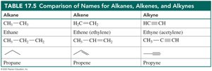 Comparison of names for alkanes, alkenes, and alkynes