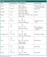 Table of classes of organic compounds