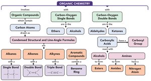 Organic chemistry concept map