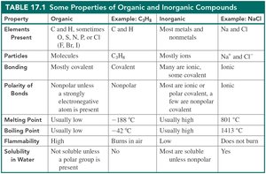 Table of properties of organic and inorganic compounds