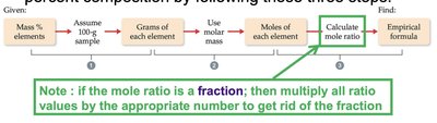 Empirical formula calculation flowchart