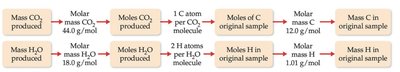 Combustion analysis calculation flowchart