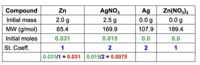 Limiting reactant product calculation table