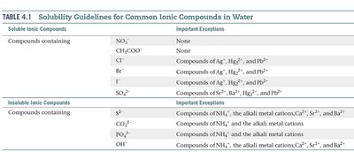 Solubility guidelines table