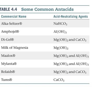 Table of common antacids and their agents