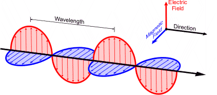 Diagram of electromagnetic wave showing electric and magnetic fields