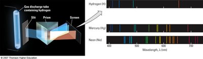 Atomic emission spectra for different elements