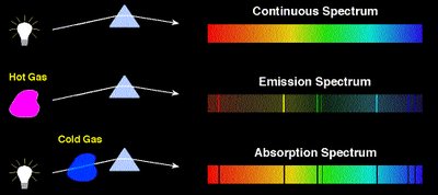 Continuous, emission, and absorption spectra