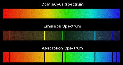 Energy levels for hydrogen atom