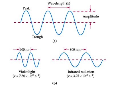 Wave properties: wavelength, amplitude, frequency