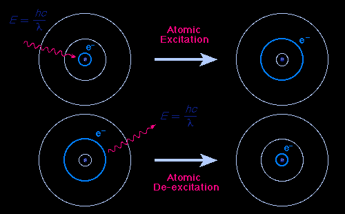 Bohr model energy level transitions