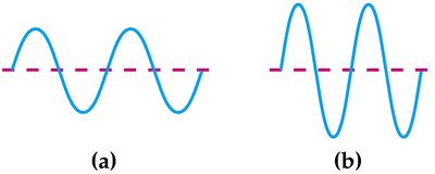 Comparison of wave properties: intensity, frequency, wavelength