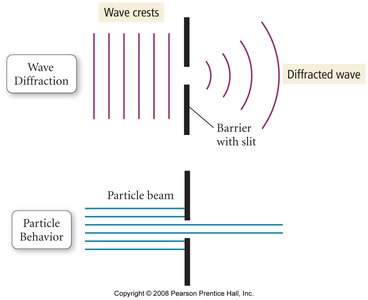 Wave diffraction and particle behavior through a slit