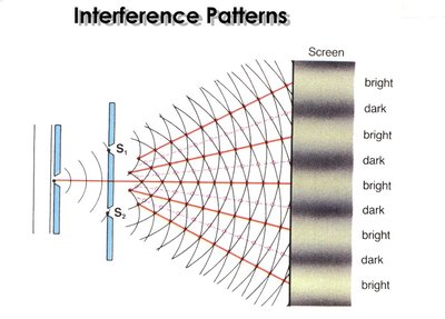 Double slit experiment showing interference patterns
