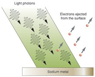Diagram of photoelectric effect: photons ejecting electrons from metal
