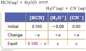 ICE table with equilibrium concentrations for HCN ionization