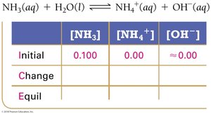 ICE table for NH3 ionization