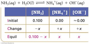 ICE table with equilibrium concentrations for NH3 ionization