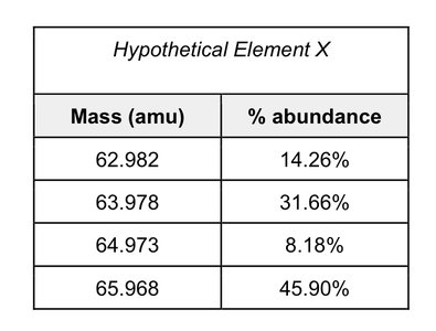 Table of isotopic masses and percent abundances for Hypothetical Element X