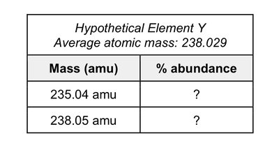 Table of isotopic masses for Hypothetical Element Y with unknown percent abundances