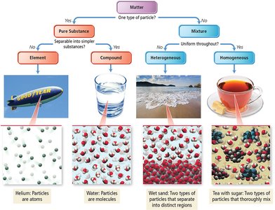 Classification of matter by composition