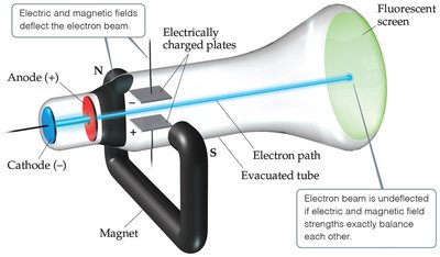 Deflection of cathode rays by electric and magnetic fields