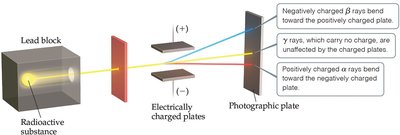 Rutherford's gold foil experiment