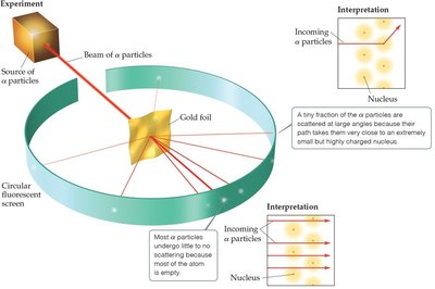 Predicted vs. actual results of gold foil experiment