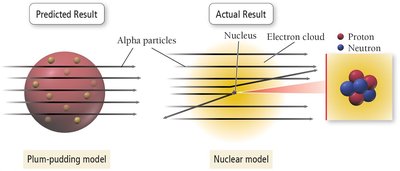 Nuclear model of the atom