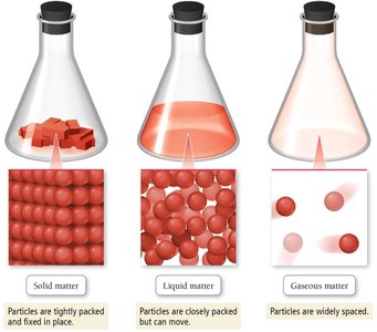 Particle arrangement in solid, liquid, and gas