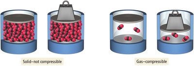 Compressibility of solids and gases