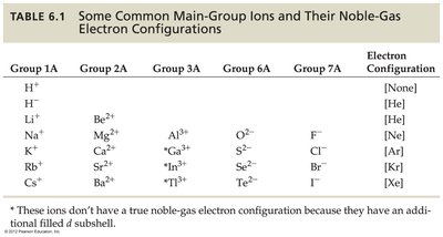 Table of common main-group ions and their noble-gas electron configurations