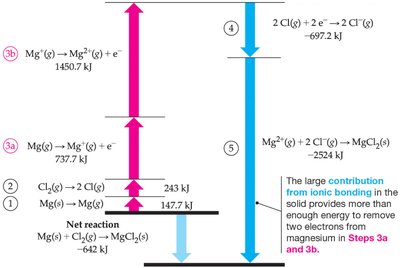 Born Haber cycle for ionic solid formation