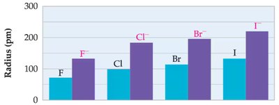 Ionic radii of anions compared to neutral atoms