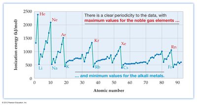 Periodic trend in ionization energy