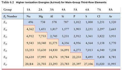 Table of higher ionization energies for main-group third-row elements