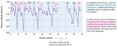 Periodic trend in electron affinity