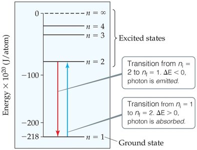 Rydberg formula for hydrogen spectrum
